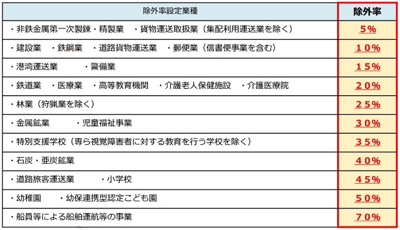 2025年_障害者雇用の除外率が引き下げ