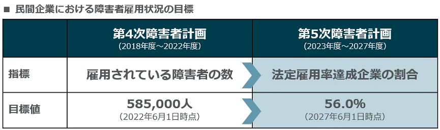 民間企業における障碍者雇用状況の目標