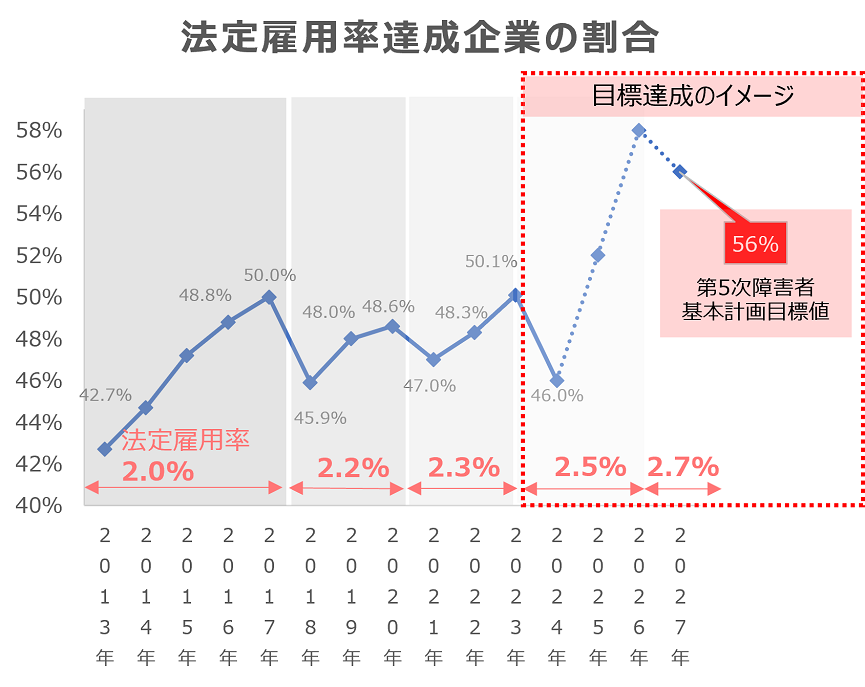 達成企業の割合と第5次障害者基本計画　目標達成時のイメージ図