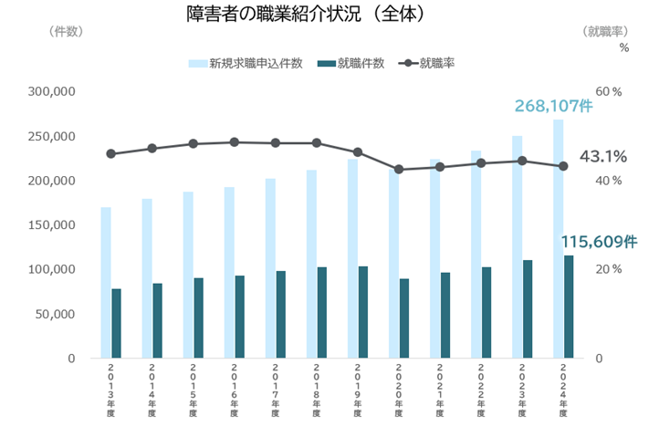 障害者の職業紹介状況（全体）