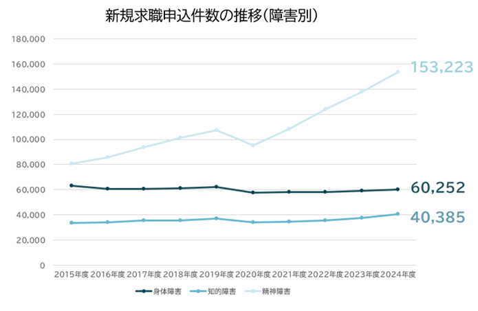 新規求職申込件数の推移（障害別）
