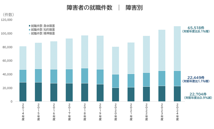 障害者の就職件数（障害別）