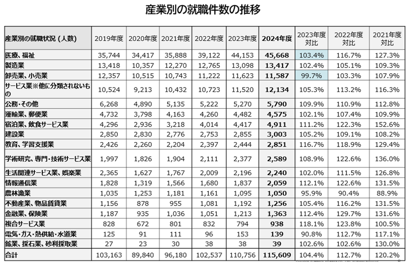 産業別の就職件数の推移