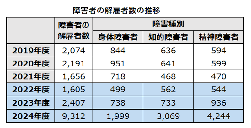 障害者の解雇数の推移