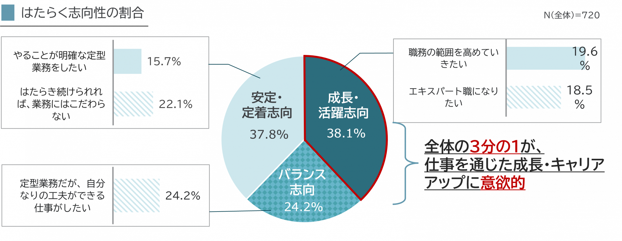 パーソルダイバース株式会社独自調査「はたらく障害者の就業実態・意識調査2025」、はたらく志向性の割合(円グラフ)