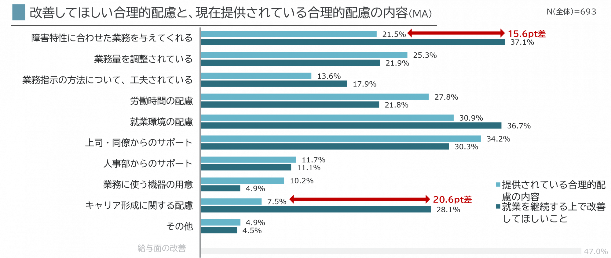 パーソルダイバース株式会社独自調査「はたらく障害者の就業実態・意識調査2025」、改善してほしい合理的配慮と現在提供されている合理的配慮(棒グラフ)