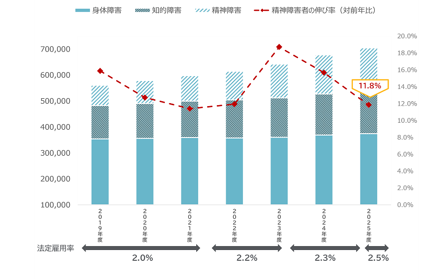民間企業における障害者雇用状況の推移(グラフ)