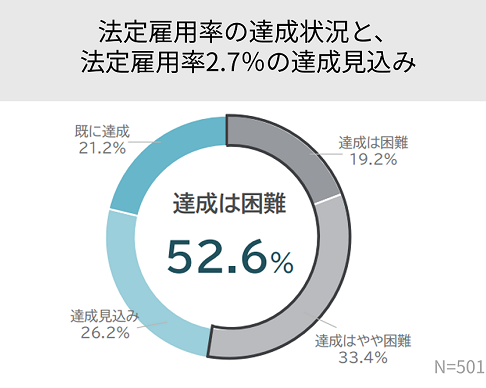 パーソルダイバース株式会社独自調査「企業の障害者採用に関する実態・意識調査2025」、法定雇用率2.7%達成の見込みと障害者採用の今後の意向（円グラフ）