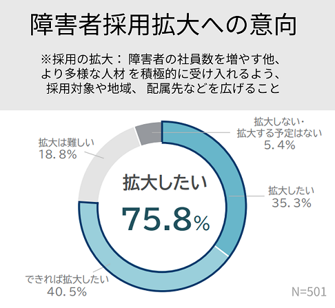 パーソルダイバース株式会社独自調査「企業の障害者採用に関する実態・意識調査2025」、障害者採用拡大への意向（円グラフ）