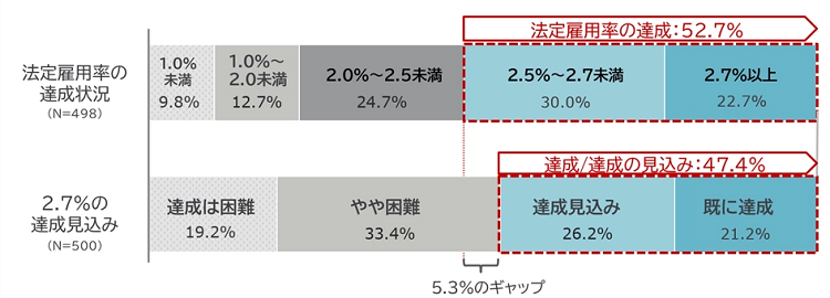 グラフ：法定雇用率の達成状況と、法定雇用率2.7%の達成見込み
