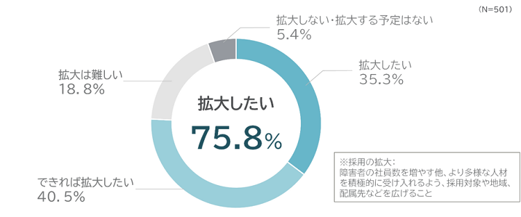  グラフ：障害者採用拡大への意向