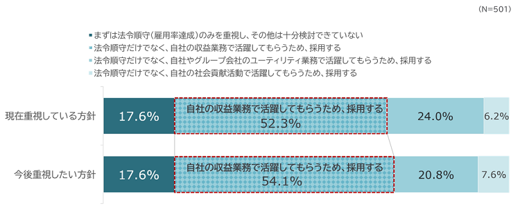 グラフ：障害者採用の方針