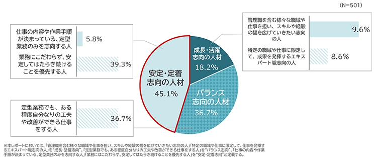 グラフ：企業が求める障害者の「はたらく志向性」