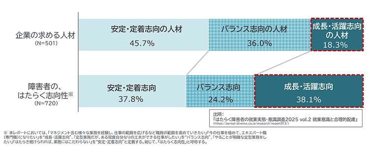 グラフ：企業の求める人材の志向性と、障害者のはたらく志向性の違い