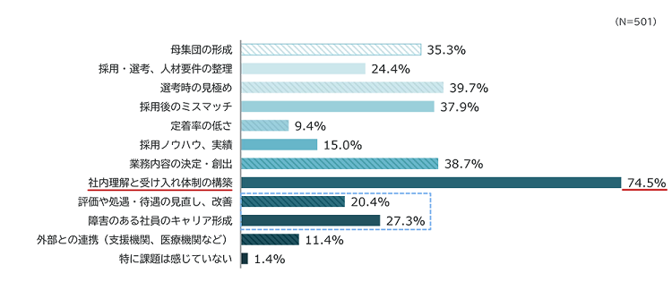 グラフ：障害者採用を進める上での課題