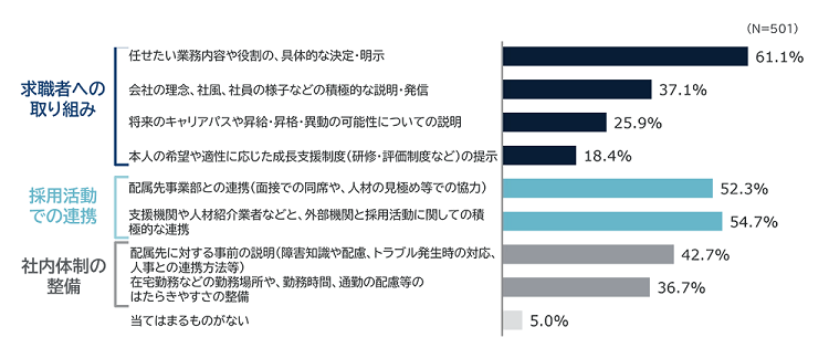 グラフ：障害者採用に当たって、実施している取り組み