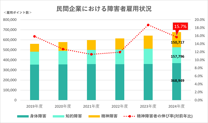 民間企業における障害者雇用状況