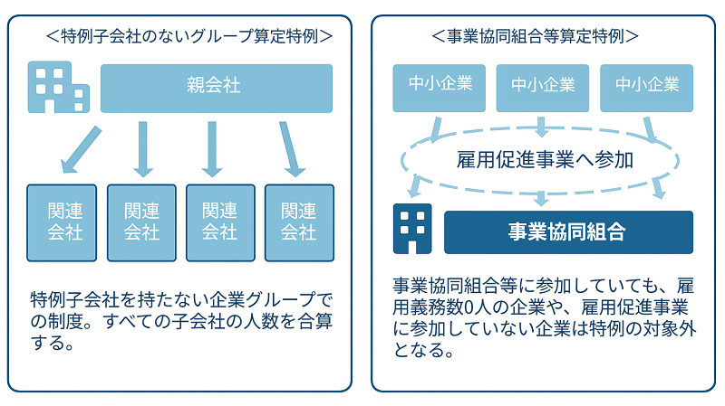 企業グループ算定特例(関係子会社特例)・事業協同組合等算定特例について