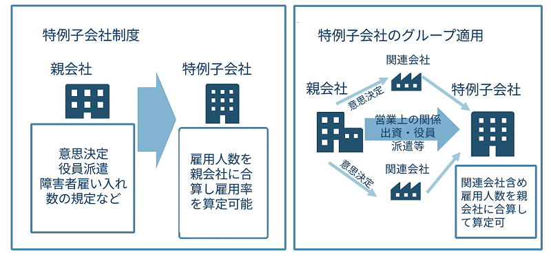 特例子会社制度・特例子会社のグループ適用について