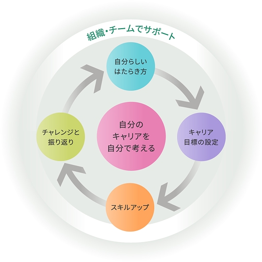 「はたらくこと」の自己決定を組織・チームでサポート