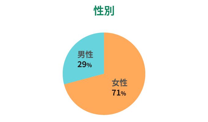 グラフ2:男女比