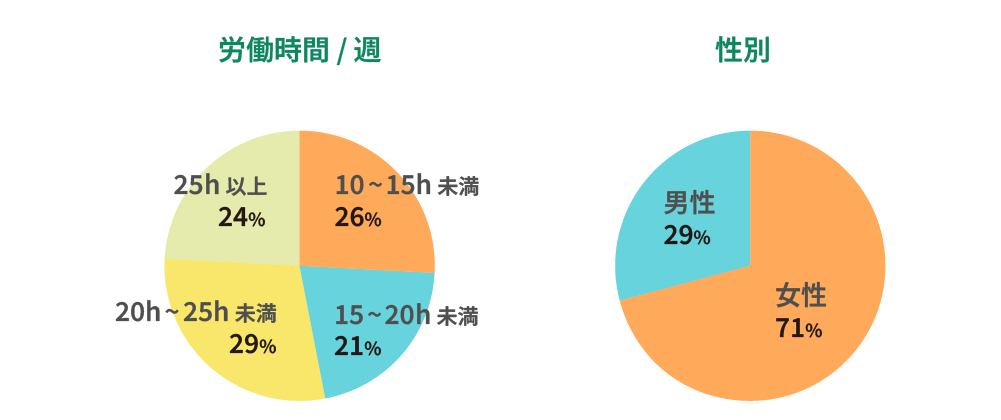 グラフ1:労働時間と男女比