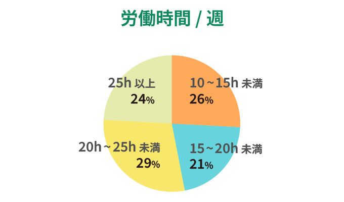 グラフ1:労働時間