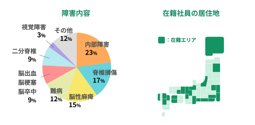 グラフ2:障害内容と在籍社員の居住地