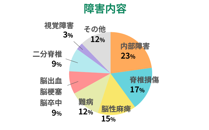 グラフ3:障害内容