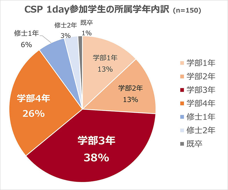 CSP 1day参加学生の所属学年内訳の円グラフ（学部1年13％、学部2年13％、学部3年38％、学部4年26％、修士1年6％、修士2年3％、既卒1％）