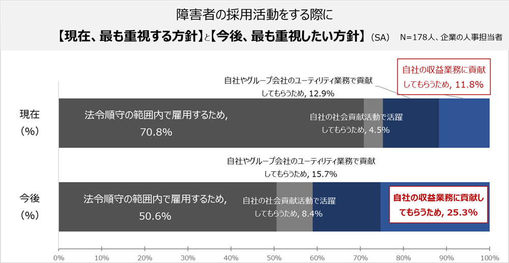 グラフ：障害者の雇用方針 説明は後述