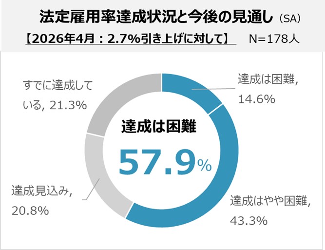 グラフ：法定雇用率達成状況と今後の見通し 詳細は後述