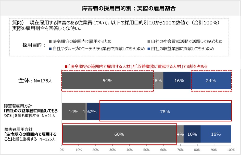 グラフ：採用目的別における「求める資質や職能・配慮事項の方針」 説明は後述