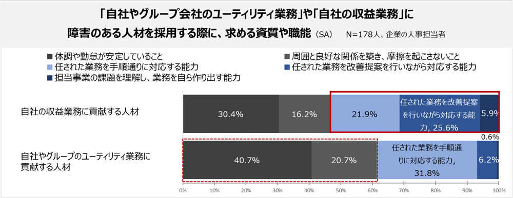 グラフ：採用目的別における「求める資質や職能・配慮事項の方針」説明は後述