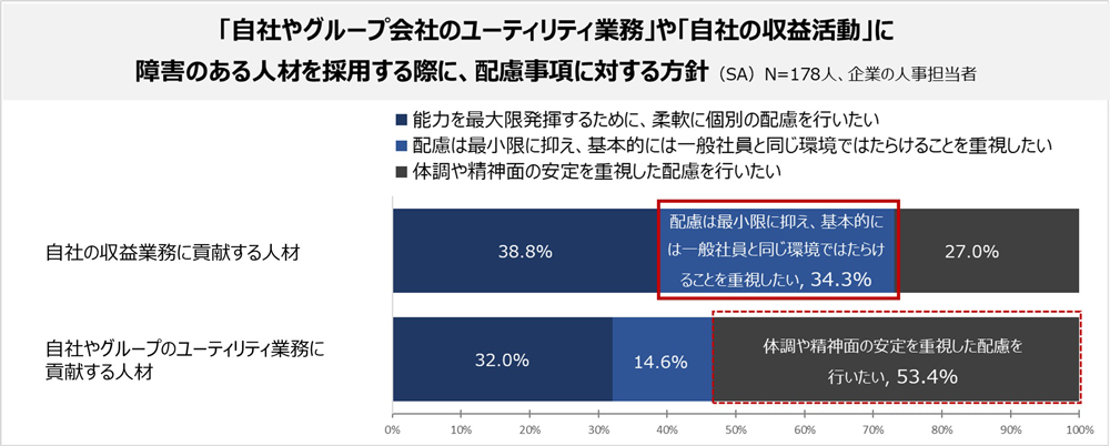 グラフ：「自社やグループ会社のユーティリティ業務」や「自社の収益業務」に貢献する障害のある人材を採用する際に、求める資質や職能 詳細は後述