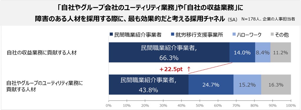 グラフ：最も効果的だと考える採用チャネル 詳細は後述