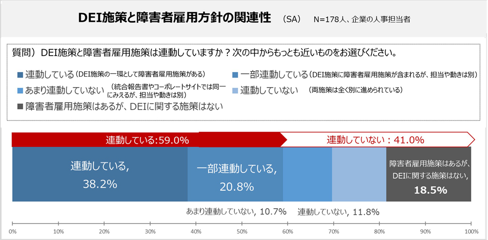 グラフ：DEI施策と障害者雇用施策の関連性 詳細は後述