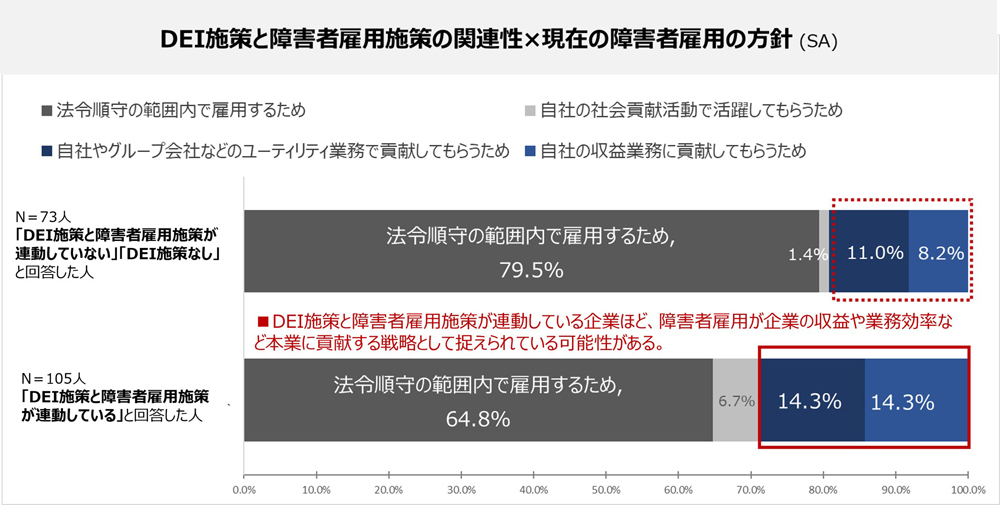 グラフ：、「DEI施策と障害者雇用施策が連動性と現在の障害者雇用の方針 詳細は後述