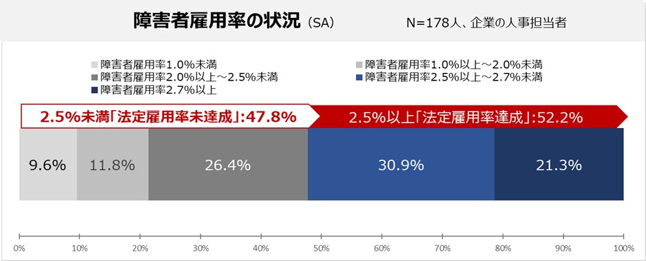 グラフ：法定雇用率達成状況 詳細は後述