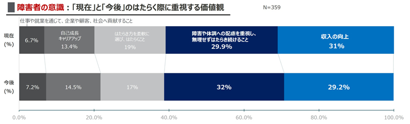 グラフ：「現在」と「今後」に重視する障害者のはたらく意識の違い