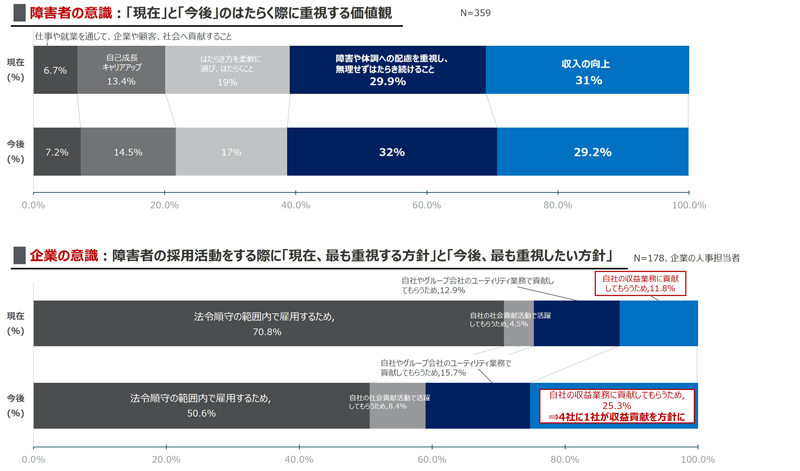 グラフ：障害者のはたらく意識と企業の雇用意識の違い