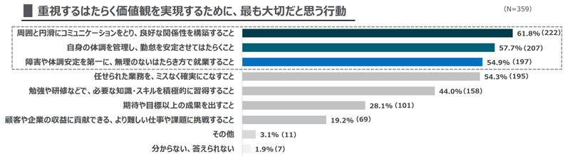 グラフ：はたらく上で最も大切だと思う行動