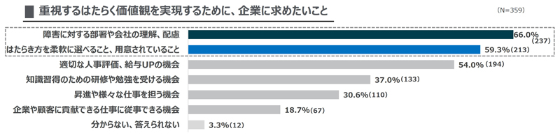 グラフ：重視するはたらく価値観を実現するために、企業に求めたいこと：