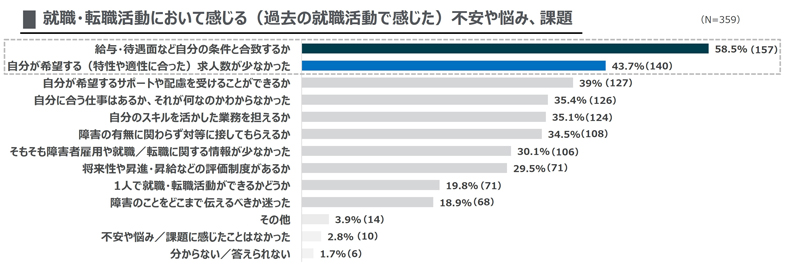 グラフ：就職・転職活動において感じる不安や悩み、課題