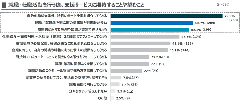 グラフ：就職・転職活動を行う際、支援サービスに期待することや望むこと