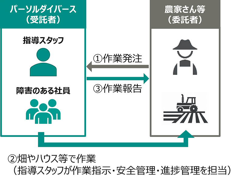 まえばし穣工房の援農モデル図