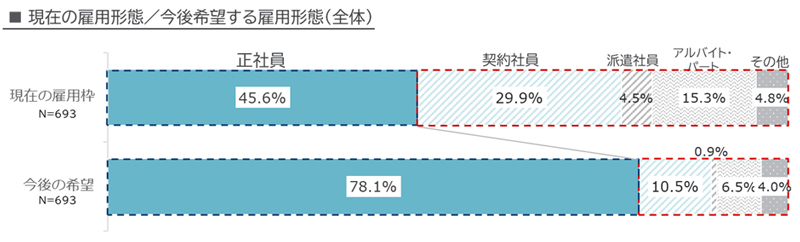 回答内訳：現在の雇用枠（正社員45.6％、契約社員29.9％、派遣社員4.5％、アルバイト・パート15.3％、その他4.8％）今後の希望（正社員78.1％、契約社員10.5％、派遣社員0.9％、アルバイト・パート6.5％、その他4.0％）