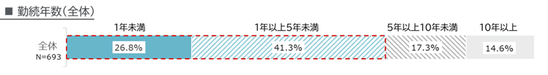 回答内訳：1年未満26.8％、1年以上5年未満41.3％、5年以上10年未満17.3％、10年以上14.6％