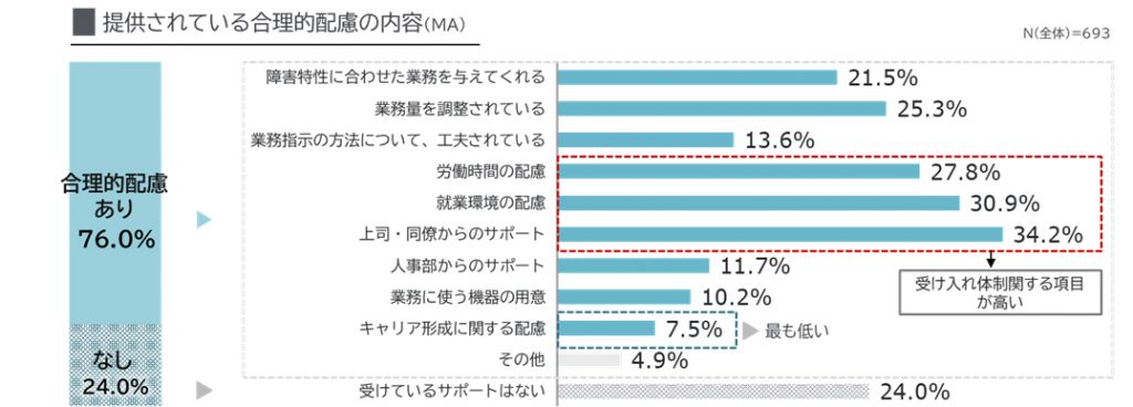 回答内訳：合理的配慮あり76.0%：なし24.0%（障害特性に合わせた業務を与えてくれる21.5%、業務量を調整されている25.3%、業務指示の方法について、工夫されている13.6%、労働時間の配慮27.8%、就業環境の配慮30.9%、上司・同僚からのサポート34.2%、人事部からのサポート11.7%、業務に使う機器の用意10.2%、キャリア形成に関する配慮7.5%、その他4.9%、受けているサポートはない24.0%（N（全体）＝693））