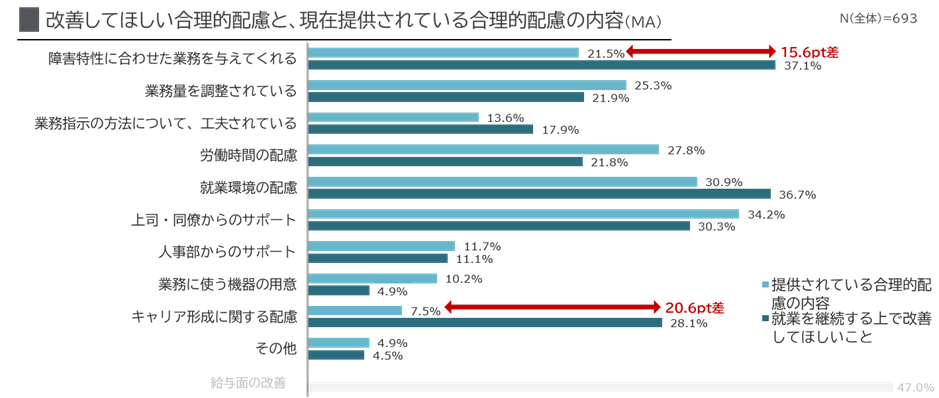回答内訳：提供されている合理的配慮の内容（障害特性に合わせた業務を与えてくれる21.5%、業務量を調整されている25.3%、業務指示の方法について、工夫されている13.6%、労働時間の配慮27.8%、就業環境の配慮30.9%、上司・同僚からのサポート34.2%、人事部からのサポート11.7%、業務に使う機器の用意10.2%、キャリア形成に関する配慮7.5%、その他4.9%）就業を継続する上で改善してほしいこと（障害特性に合わせた業務を与えてくれる37.1%、業務量を調整されている21.9%、業務指示の方法について、工夫されている17.9%、労働時間の配慮21.8%、就業環境の配慮36.7%、上司・同僚からのサポート30.3%、人事部からのサポート11.1%、業務に使う機器の用意4.9%、キャリア形成に関する配慮28.1%、その他4.5%）（N（全体）＝693）